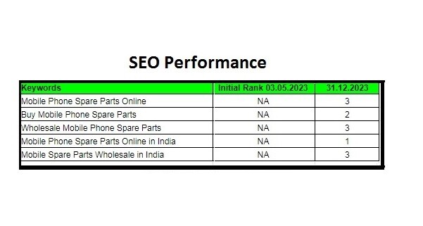 SEO-Performance