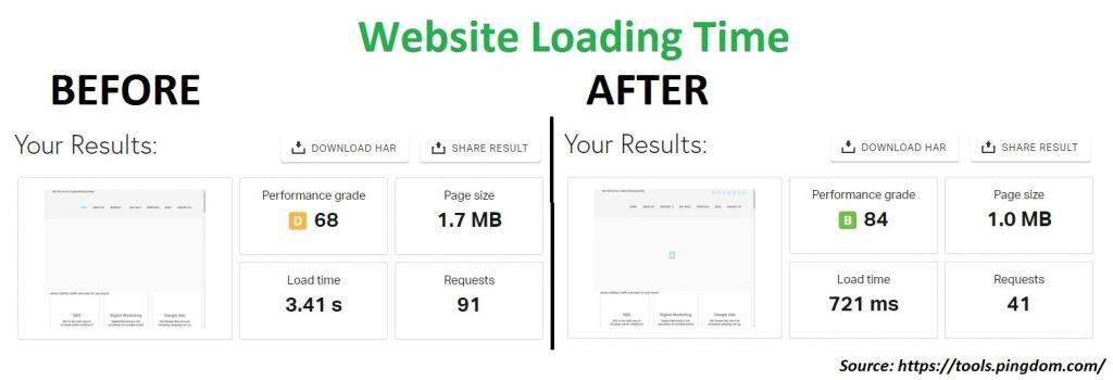 website-loading-time