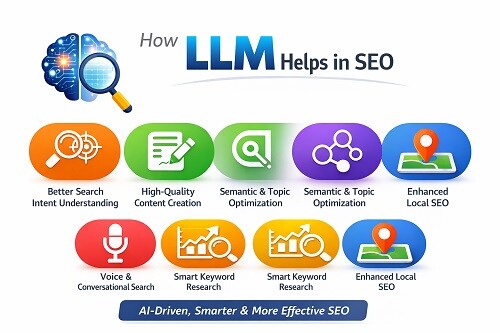 LLM in SEO Services