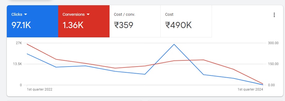 Google Ads Performance