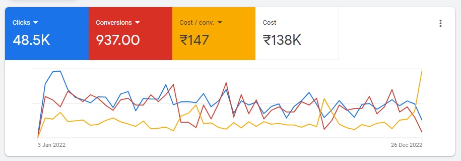 Google Ads Performance