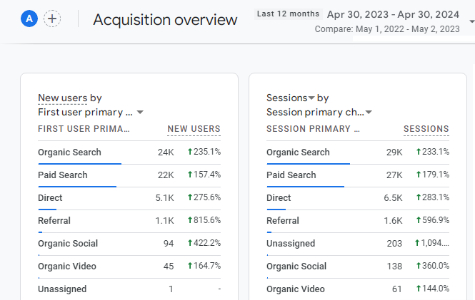 SEO Google Analytics Performance