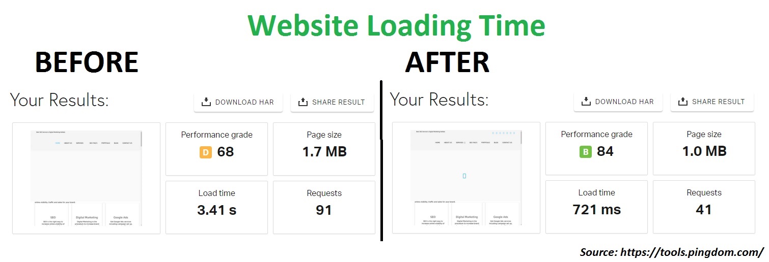 website loading time Performance